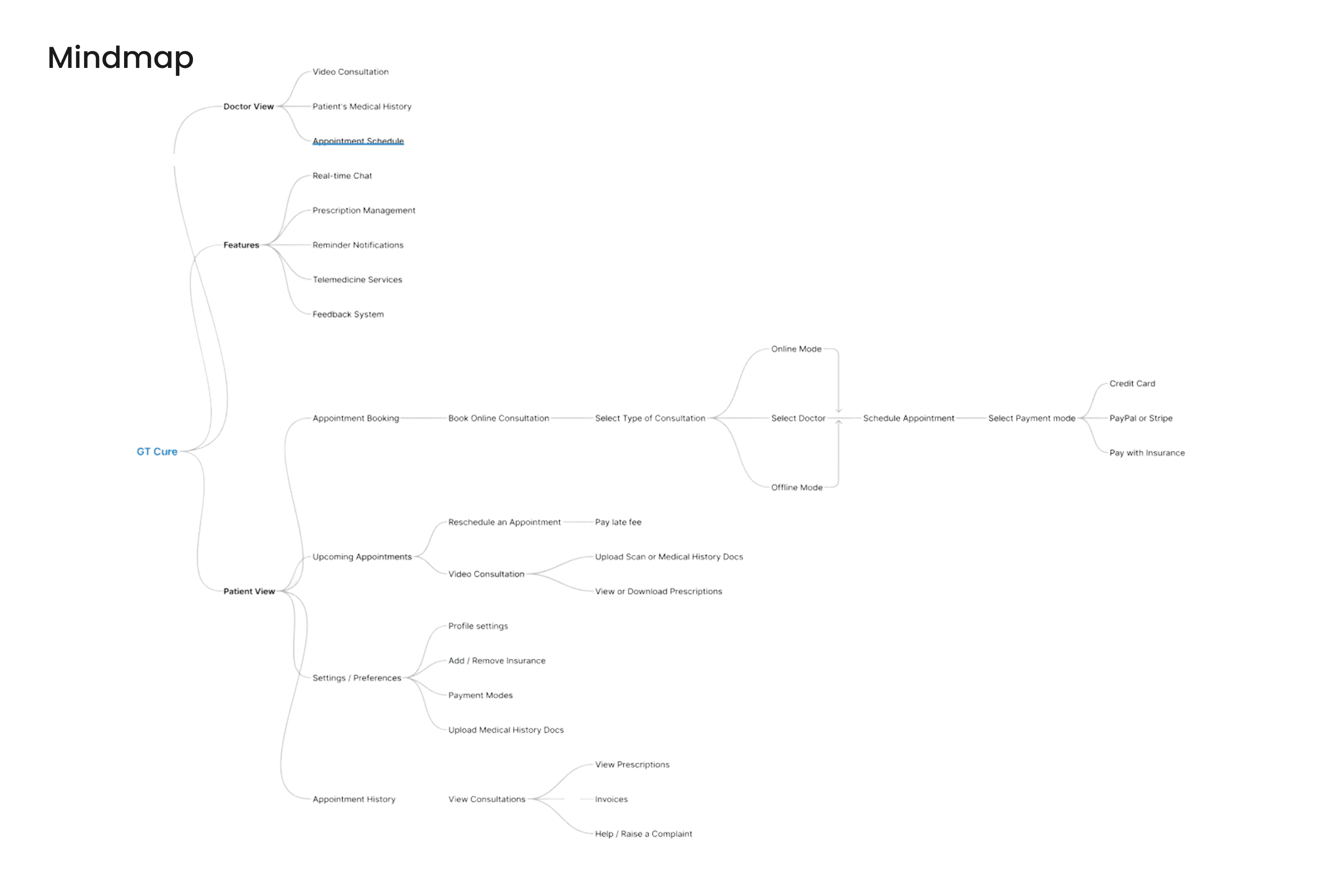 GT Cure information architecture and user flows